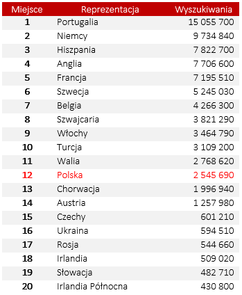 popularność uczestników euro 2016