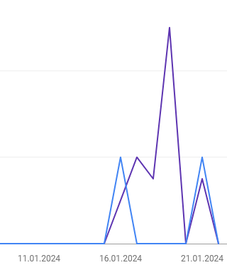 wykres ruchu Google Search Console