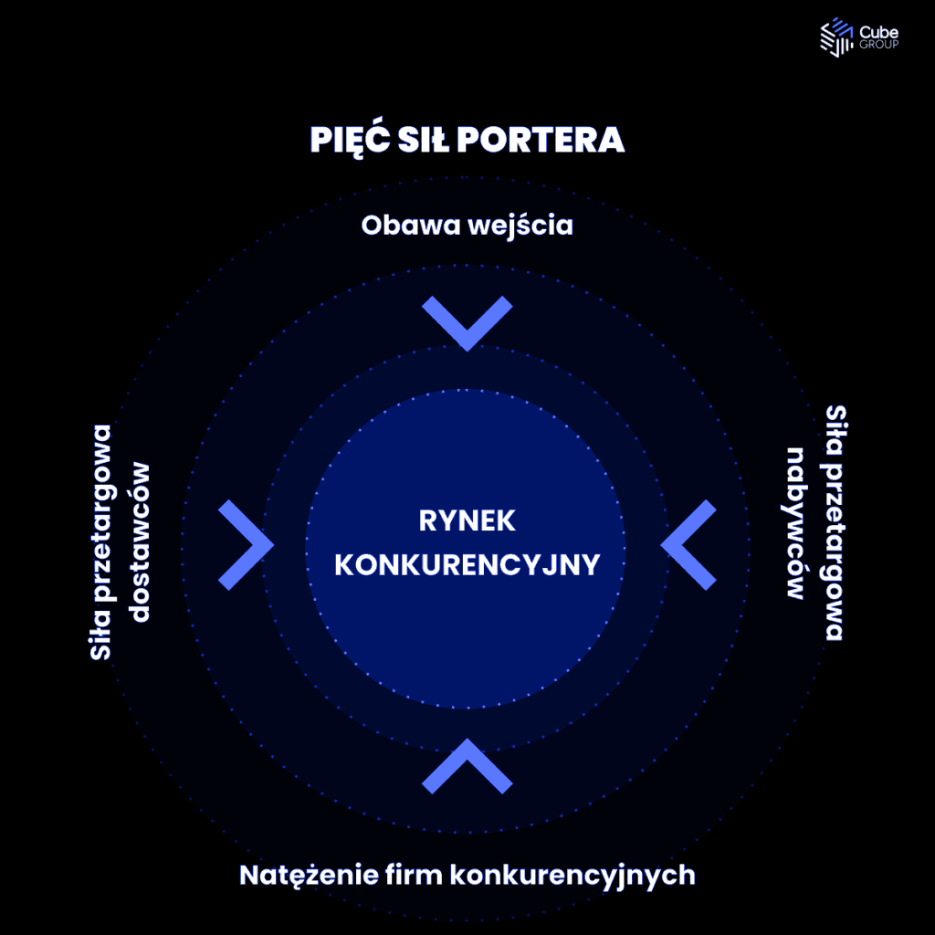 Pięć sił Portera