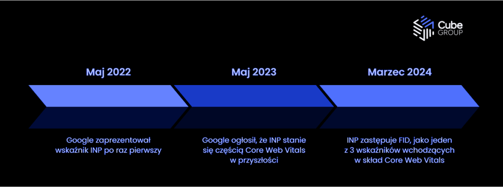 INP