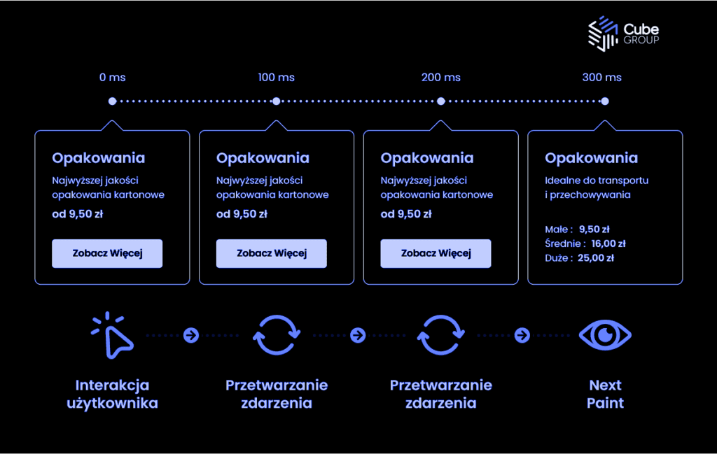 Jak mierzony jest wskaźnik INP?
