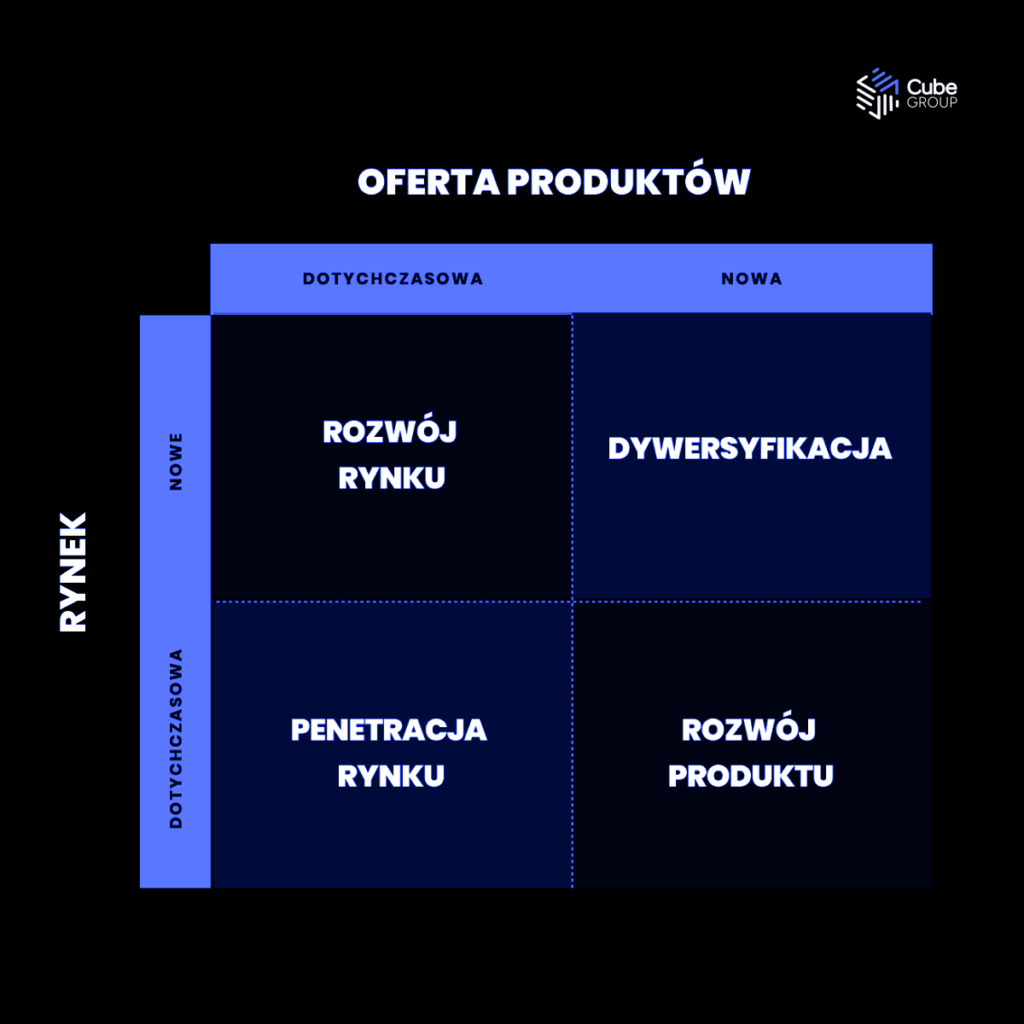 Model strategii Ansoffa