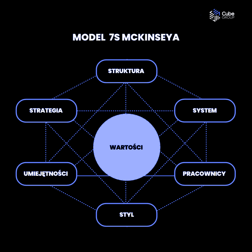 Model 7S McKinseya