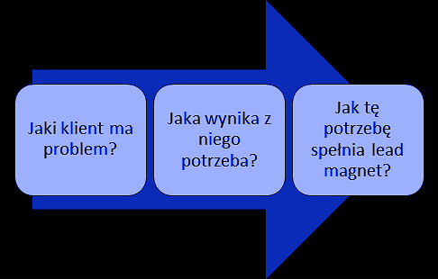 schemat tworzenia materiału