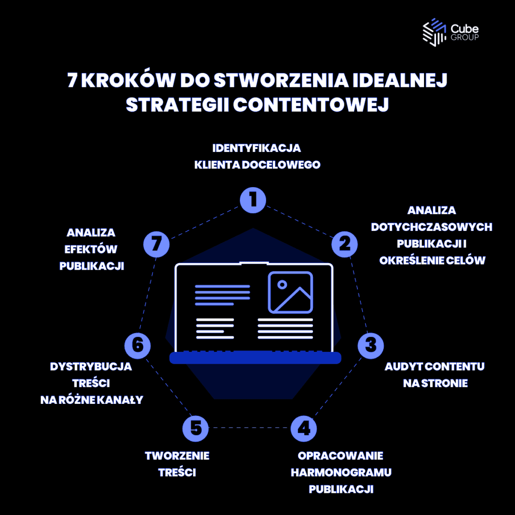 7 krok&oacute;w&nbsp;do stworzenia idealnej strategii contentowej