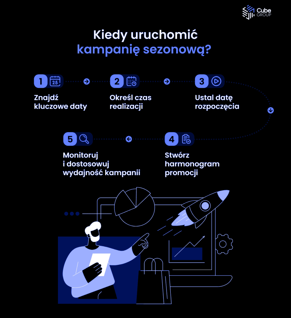 Jak uruchomić kampanię sezonową