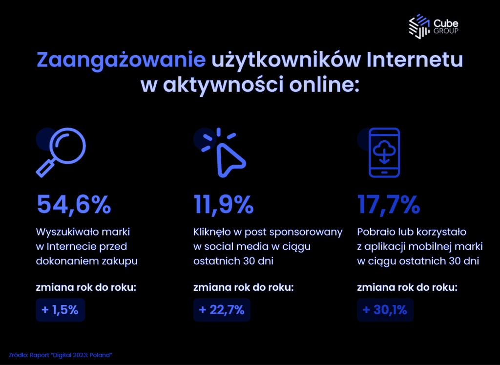 Aktywność online