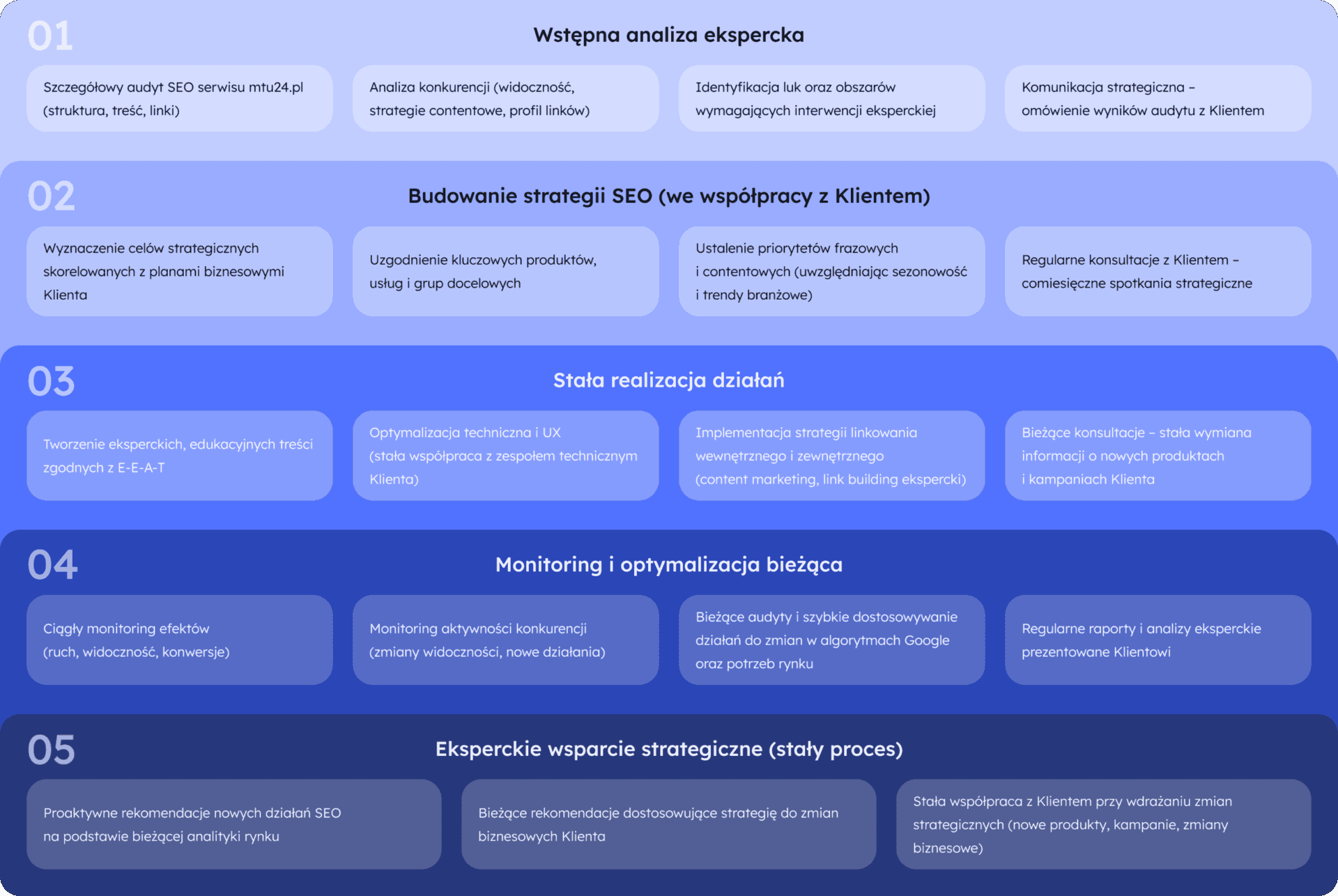 Filary wdrożonej strategii