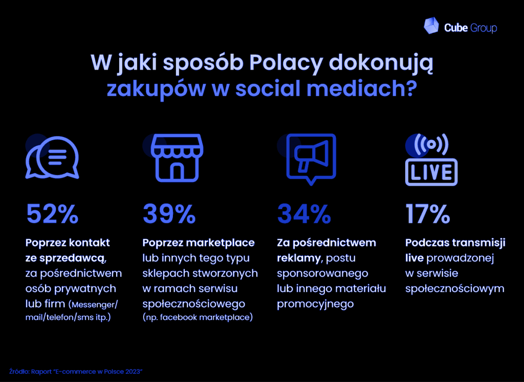 Zakupy w social media