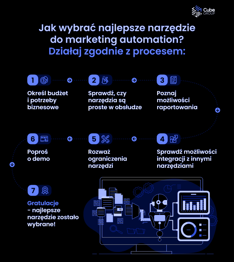 Marketing Automation