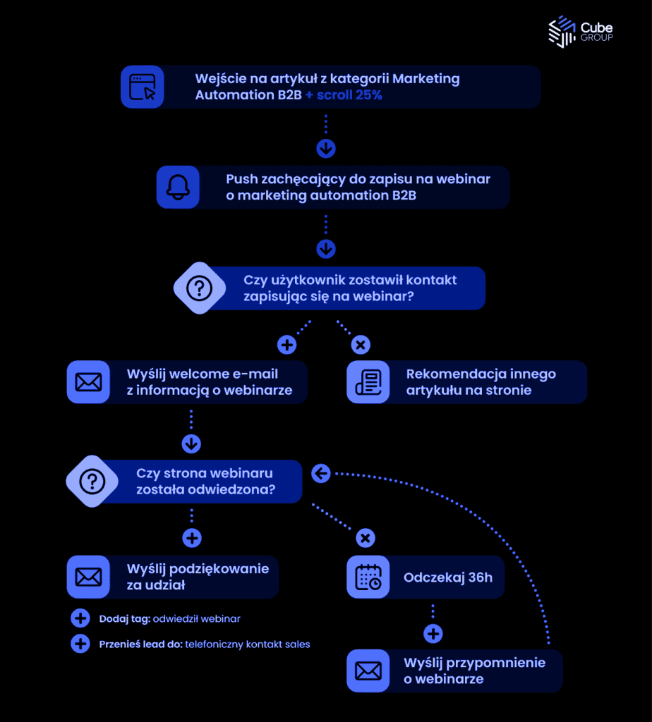 Marketing Automation