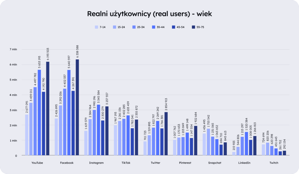 Wykres przedstawiający realną liczbę użytkownik&oacute;w&nbsp;internetu z&nbsp;podziałem na wiek 