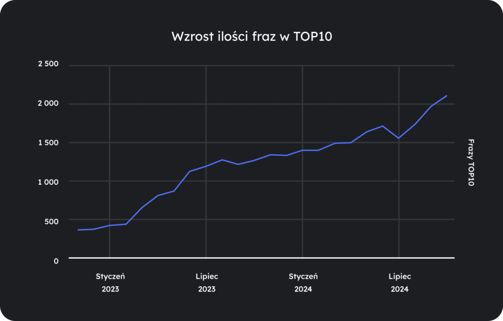 Wykres liczby fraz w&nbsp;TOP10, kt&oacute;ra wzrosła&nbsp;o 480%