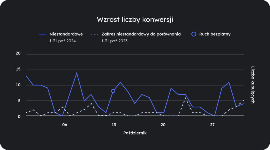Wykres liczby konwersji (sprzedaży polisy) o&nbsp;358%