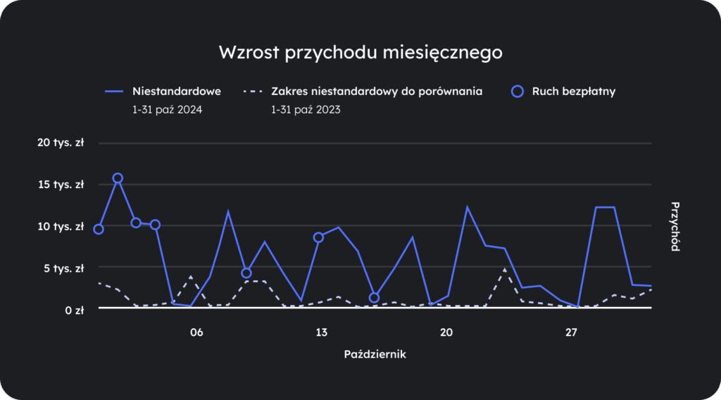 Wykres miesięcznego przychodu generowanego z&nbsp;ruchu organicznego 551%