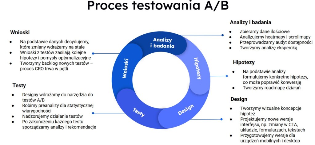 Proces testowania A/B